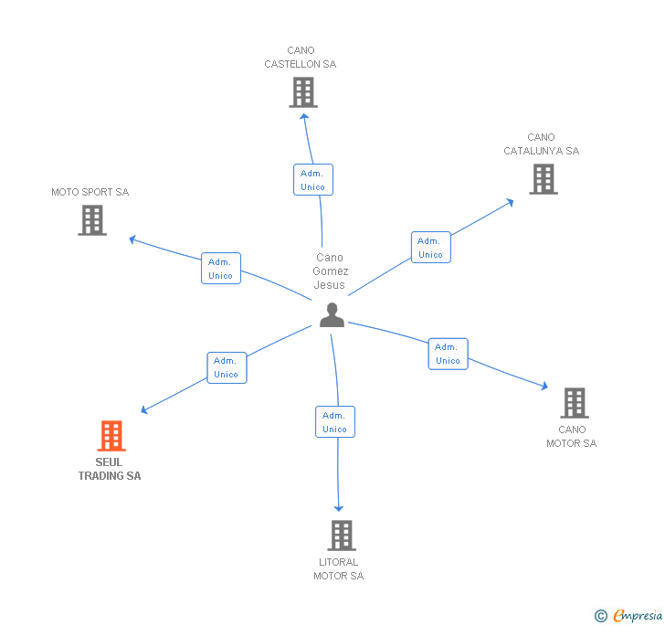 Vinculaciones societarias de SEUL TRADING SA