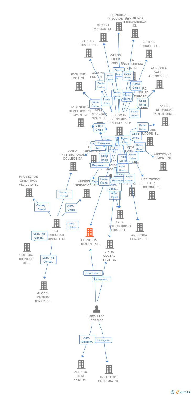Vinculaciones societarias de CEPHEUS EUROPE SL
