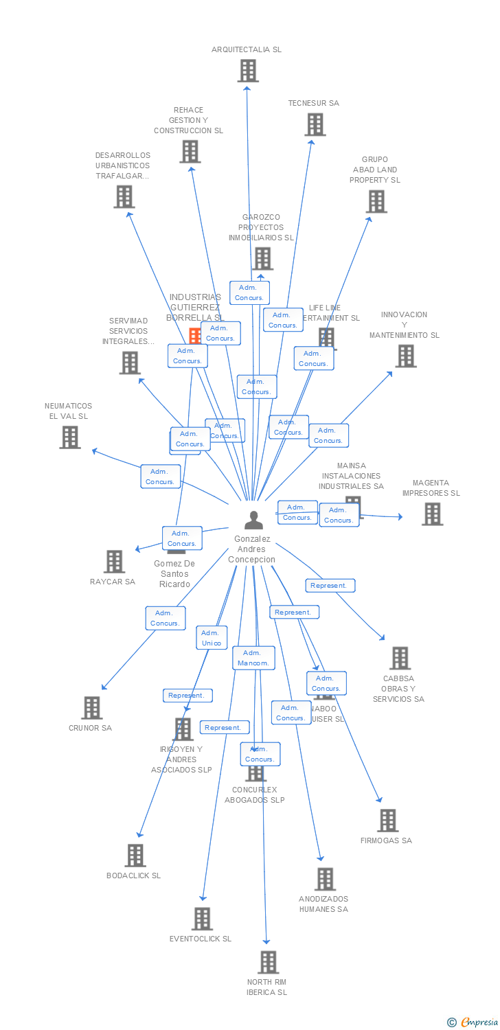 Vinculaciones societarias de INDUSTRIAS GUTIERREZ BORRELLA SL