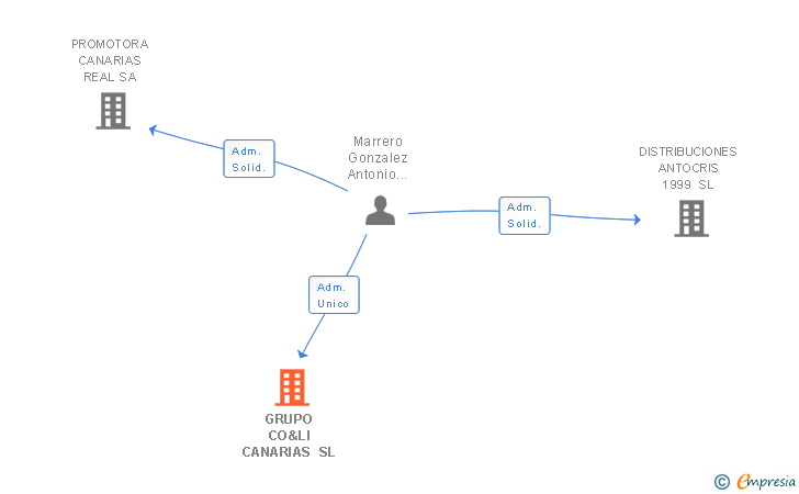 Vinculaciones societarias de GRUPO CO&LI CANARIAS SL