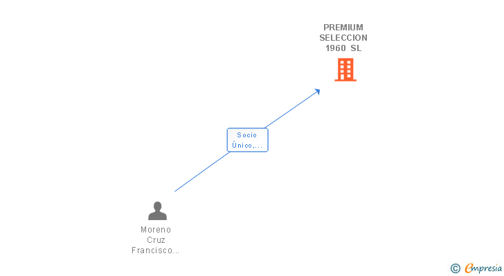 Vinculaciones societarias de PREMIUM SELECCION 1960 SL