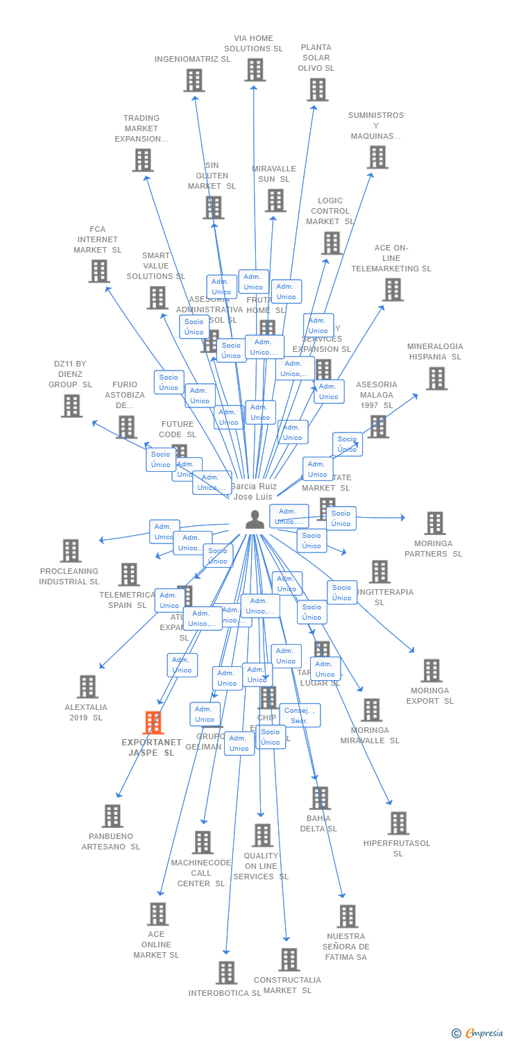 Vinculaciones societarias de EXPORTANET JASPE SL