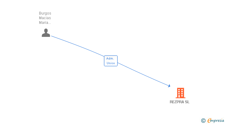 Vinculaciones societarias de REZPRA SL