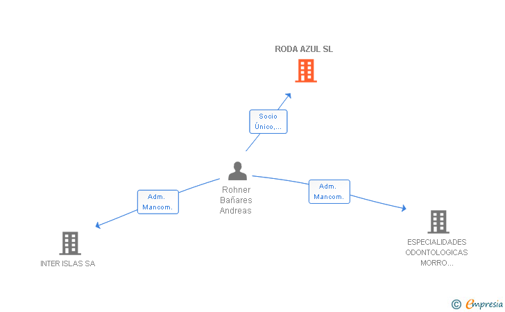 Vinculaciones societarias de RODA AZUL SL