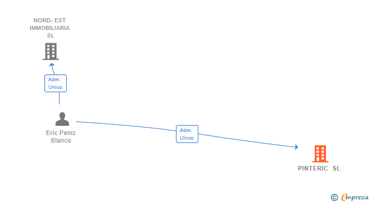 Vinculaciones societarias de PINTERIC SL