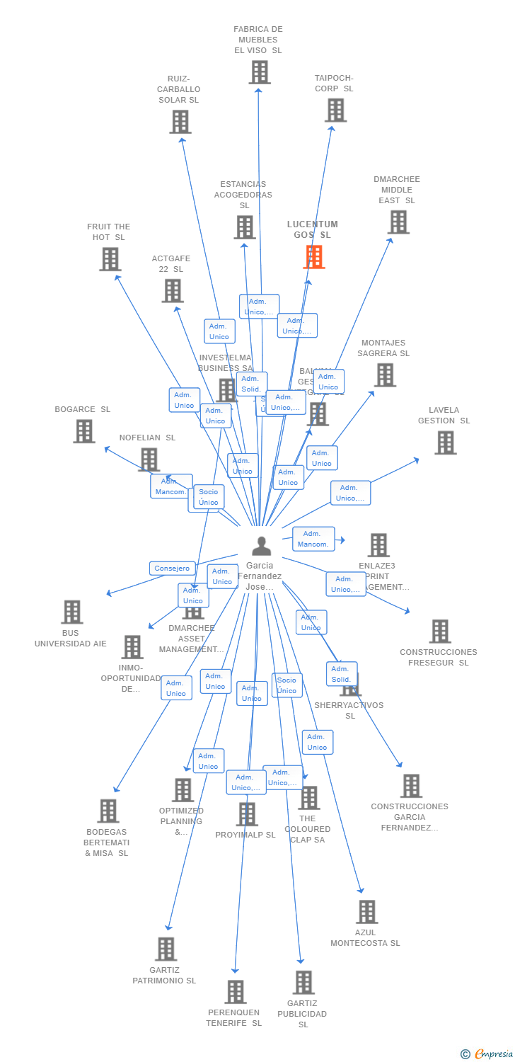 Vinculaciones societarias de LUCENTUM GOS SL