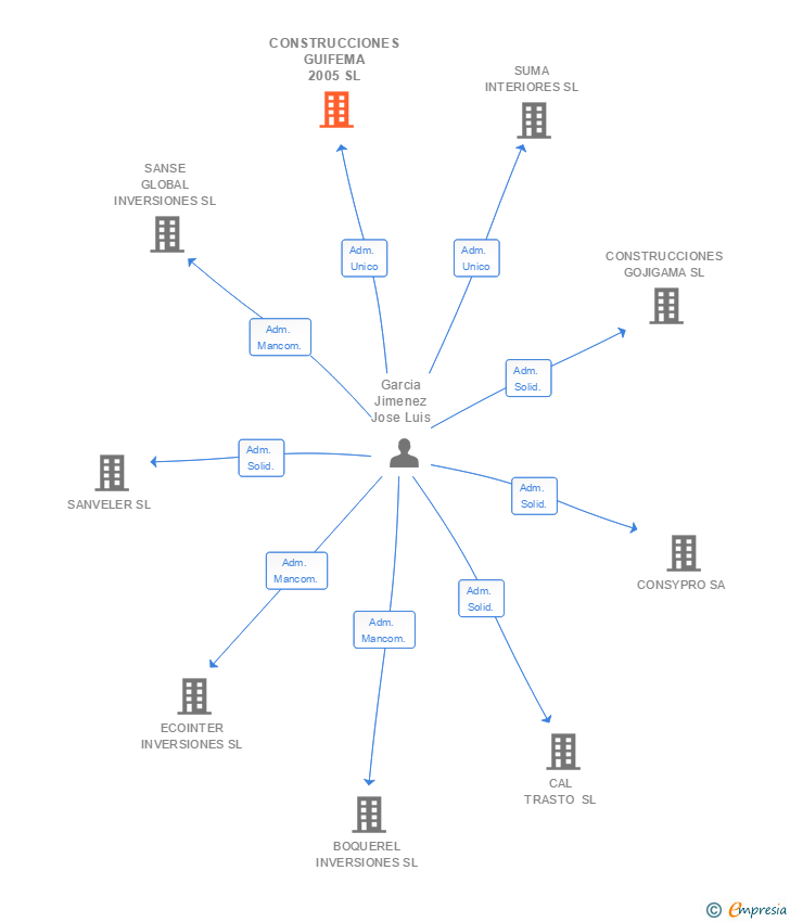 Vinculaciones societarias de CONSTRUCCIONES GUIFEMA 2005 SL