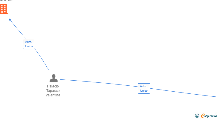 Vinculaciones societarias de MERAKI GESTION FOODS SL