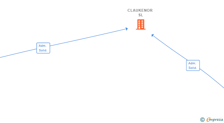 Vinculaciones societarias de CLAUKENOR SL