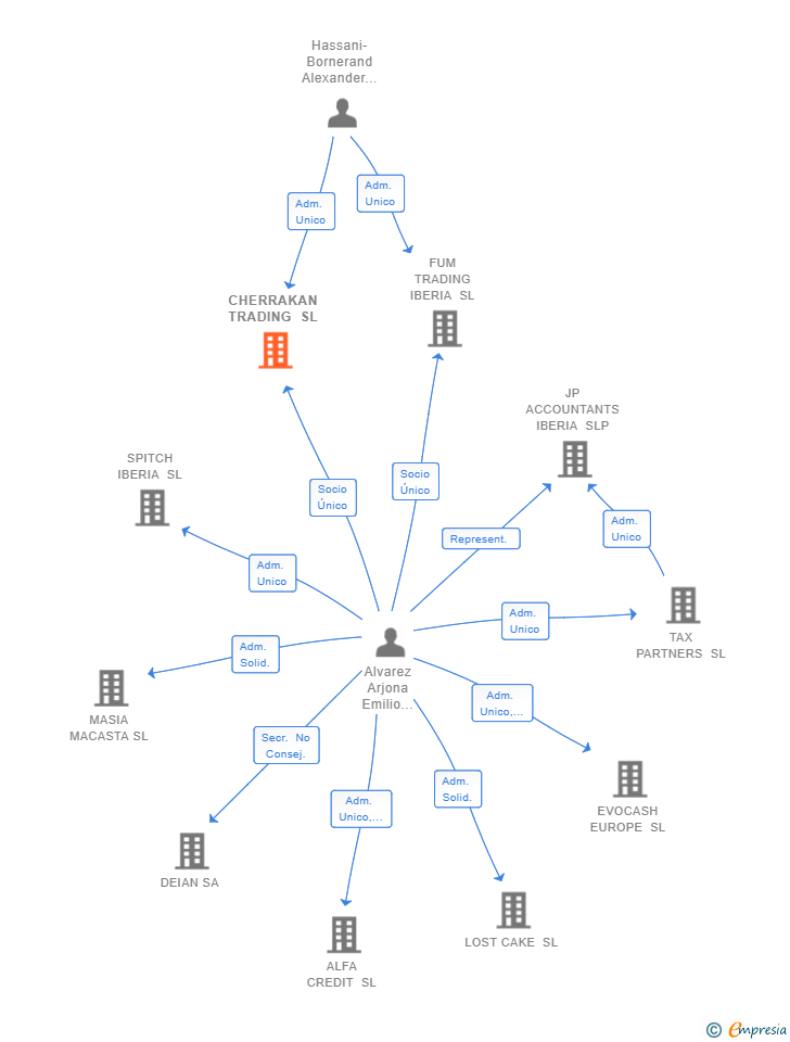 Vinculaciones societarias de CHERRAKAN TRADING SL