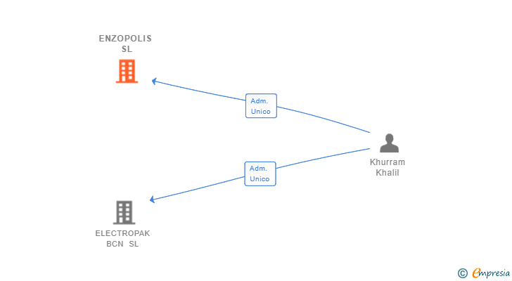 Vinculaciones societarias de ENZOPOLIS SL
