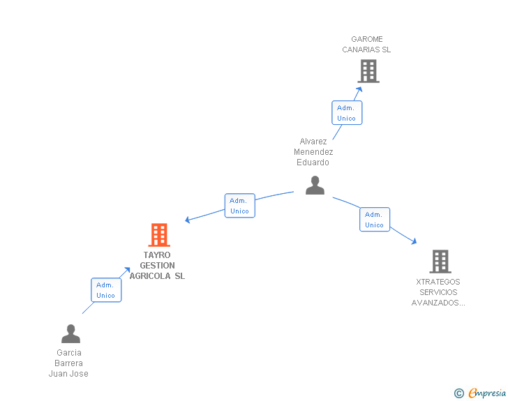 Vinculaciones societarias de TAYRO GESTION AGRICOLA SL
