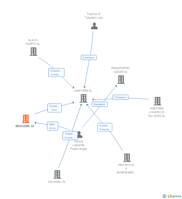 Vinculaciones societarias de MUSGHIM SL