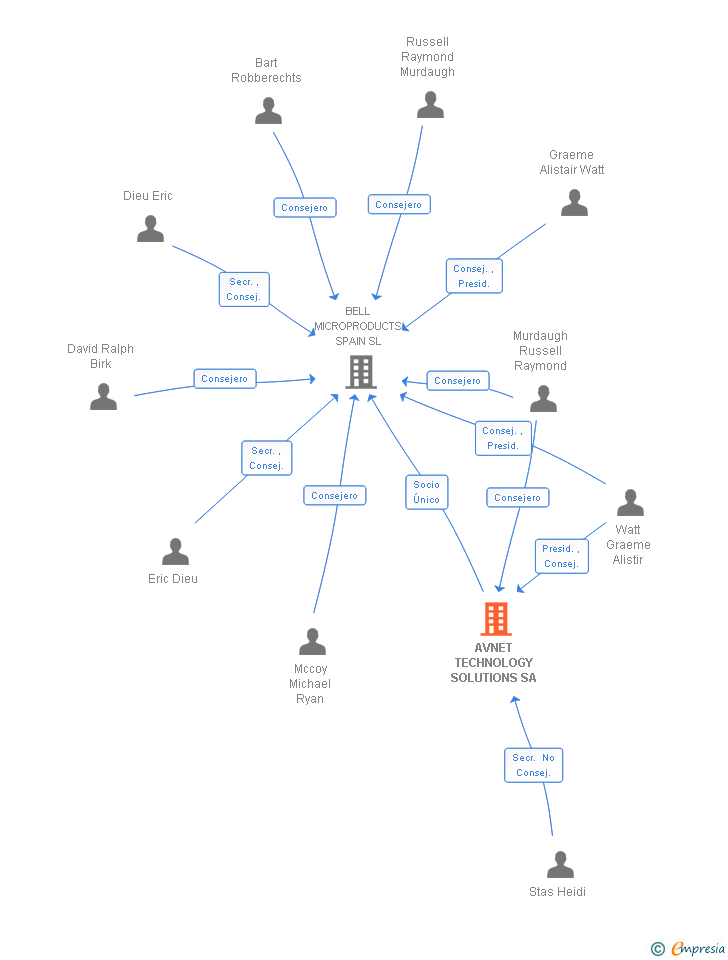 Vinculaciones societarias de AVNET TECHNOLOGY SOLUTIONS SA