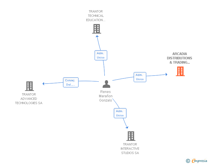 Vinculaciones societarias de ARCADIA DISTRIBUTIONS & TRADING SERVICES SL