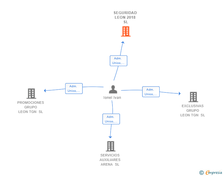 Vinculaciones societarias de SEGURIDAD LEON 2018 SL