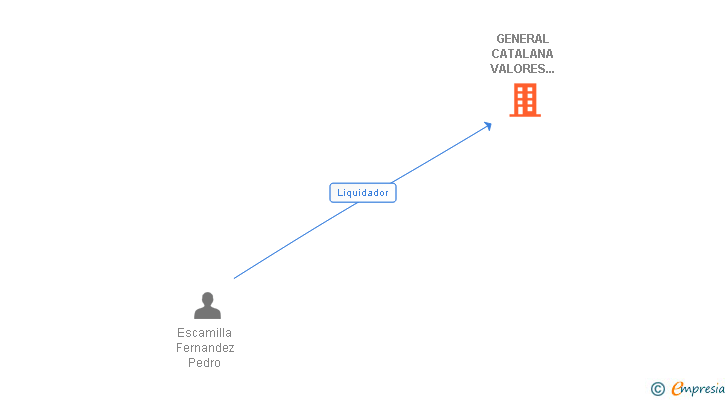 Vinculaciones societarias de GENERAL CATALANA VALORES FILATELICOS SL