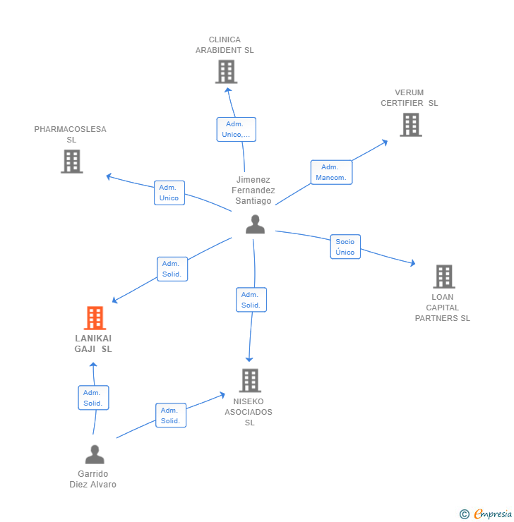 Vinculaciones societarias de LANIKAI GAJI SL
