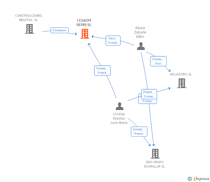 Vinculaciones societarias de LEGAZPI BERRI SL