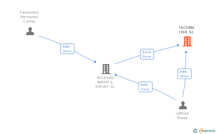 Vinculaciones societarias de TACOMA FISH SL