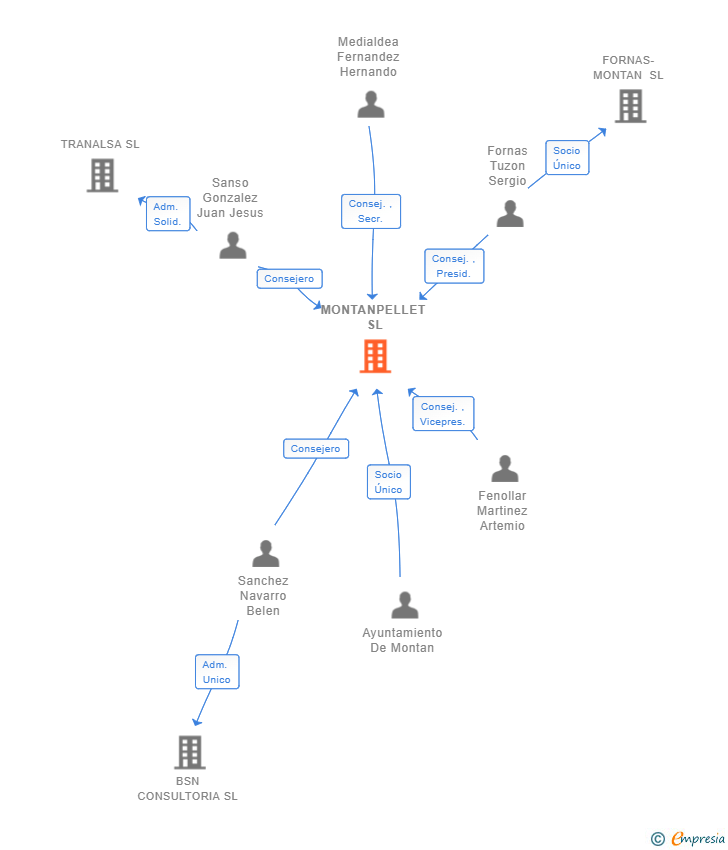 Vinculaciones societarias de MONTANPELLET SL