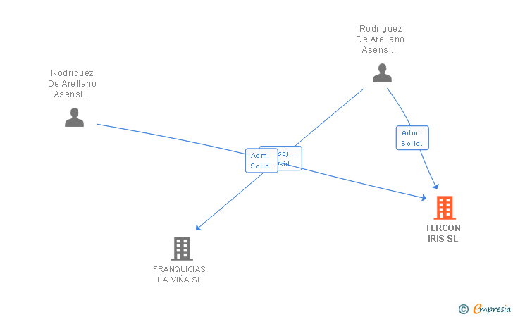 Vinculaciones societarias de TERCON IRIS SL