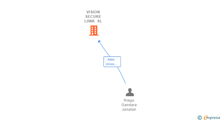 Vinculaciones societarias de VISION SECURE LIINK SL