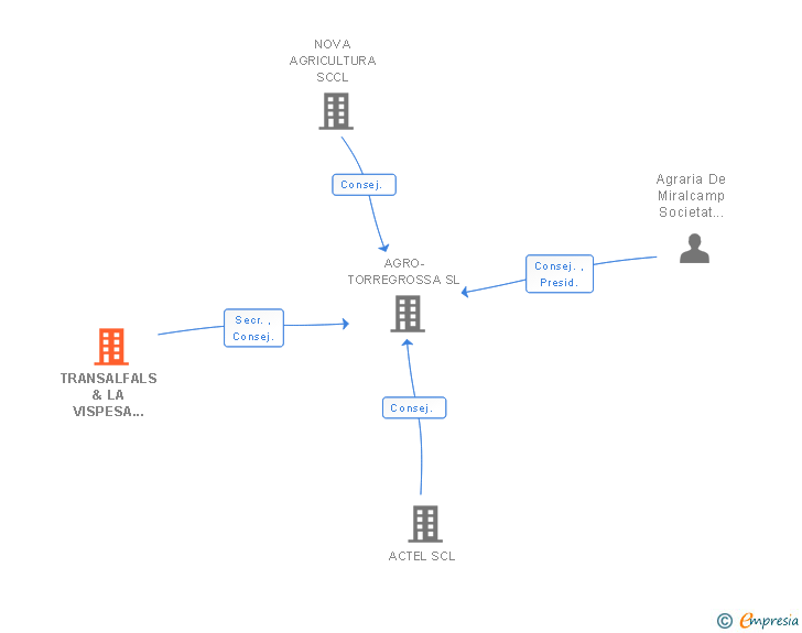 Vinculaciones societarias de TRANSALFALS & LA VISPESA SCCL