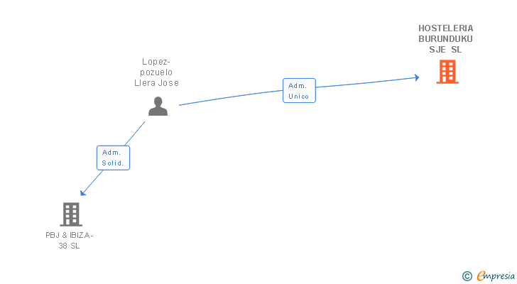 Vinculaciones societarias de HOSTELERIA BURUNDUKU SJE SL