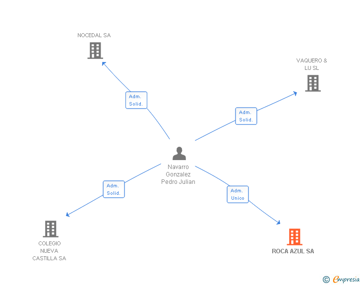 Vinculaciones societarias de ROCA AZUL SL