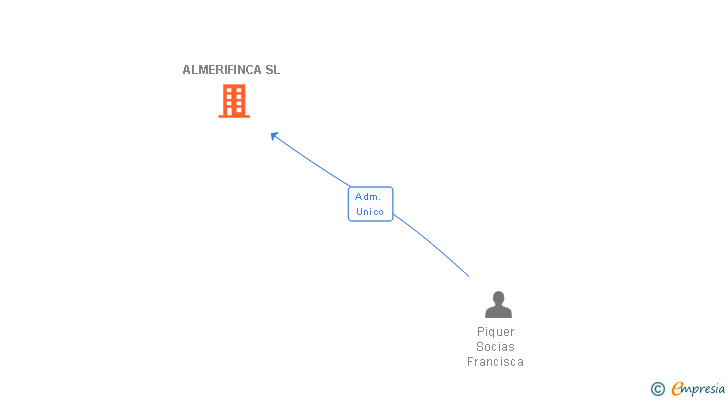 Vinculaciones societarias de ALMERIFINCA SL