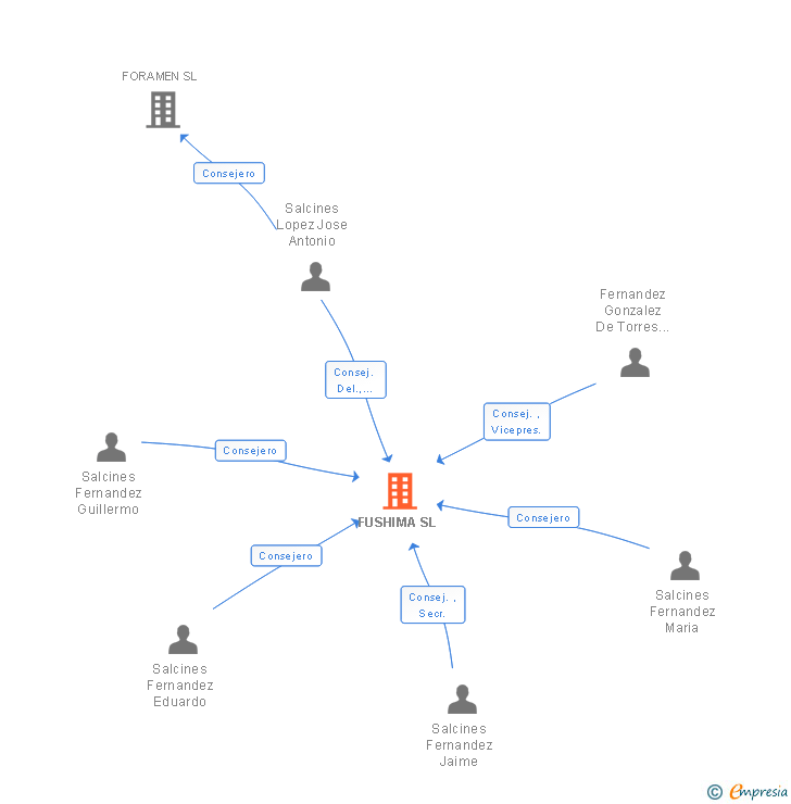 Vinculaciones societarias de FUSHIMA SL