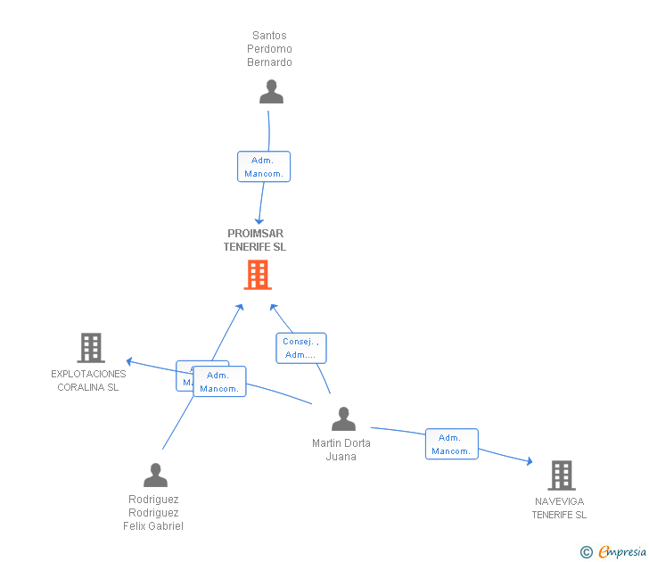Vinculaciones societarias de PROIMSAR TENERIFE SL