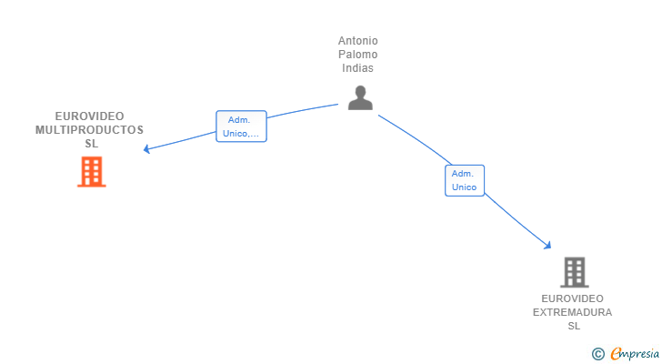Vinculaciones societarias de EUROVIDEO MULTIPRODUCTOS SL