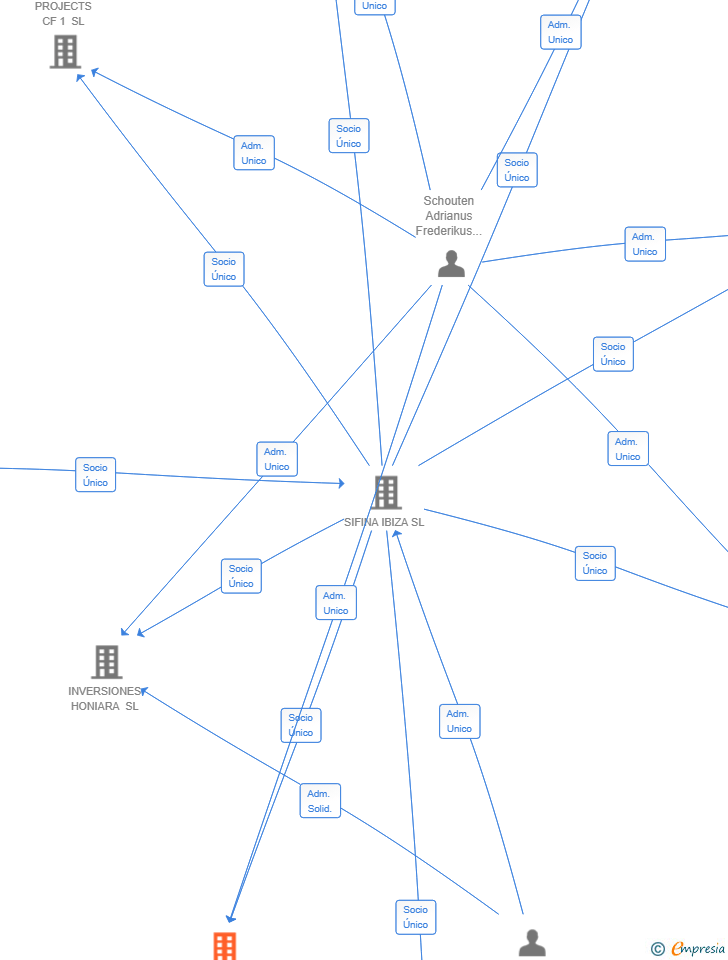 Vinculaciones societarias de ALFREDO PROJECTS & DEVELOPMENT 1 SL
