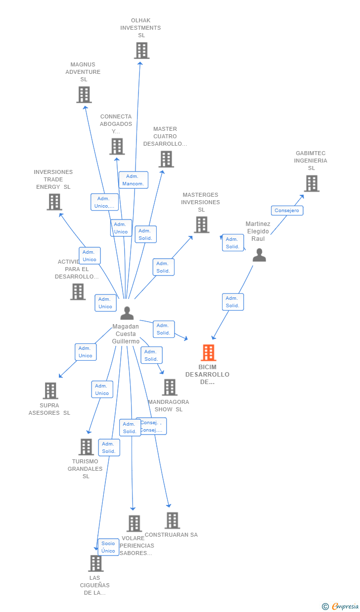Vinculaciones societarias de BICIM DESARROLLO DE PROYECTOS SL