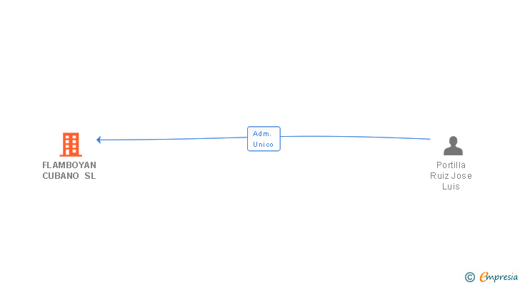 Vinculaciones societarias de FLAMBOYAN CUBANO SL