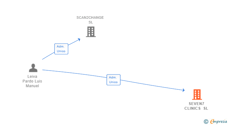 Vinculaciones societarias de SEVEN7 CLINICS SL