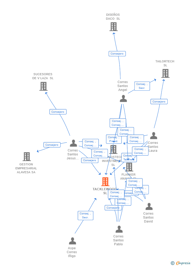 Vinculaciones societarias de TACKLEWOOD SL