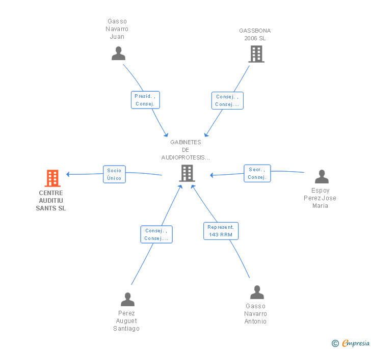 Vinculaciones societarias de CENTRE AUDITIU SANTS SL