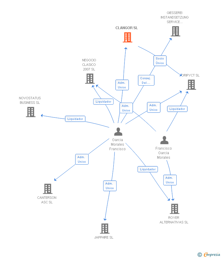 Vinculaciones societarias de CLANGOR SL