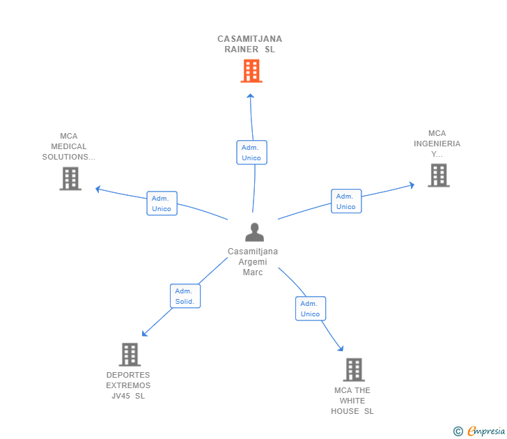 Vinculaciones societarias de CASAMITJANA RAINER SL