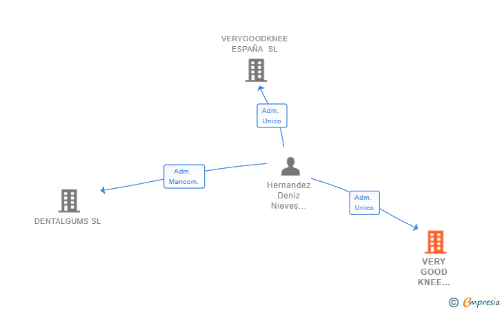 Vinculaciones societarias de VERY GOOD KNEE IBERICA SL