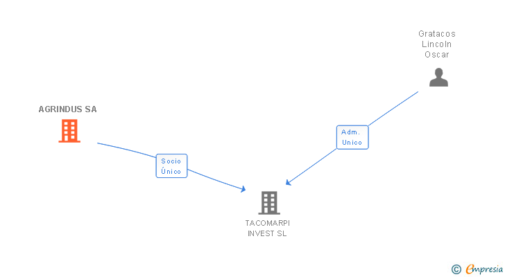 Vinculaciones societarias de AGRINDUS SA
