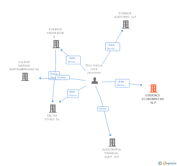 Vinculaciones societarias de EVIDENCE ECONOMISTAS SL
