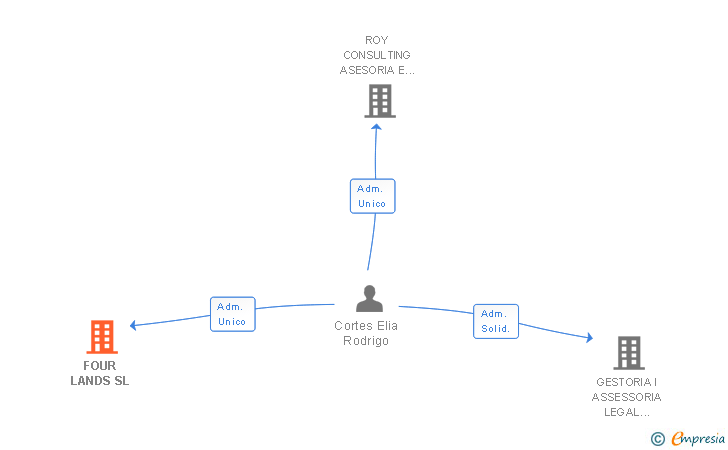 Vinculaciones societarias de FOUR LANDS SL