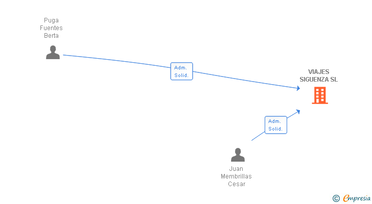 Vinculaciones societarias de VIAJES SIGUENZA SL