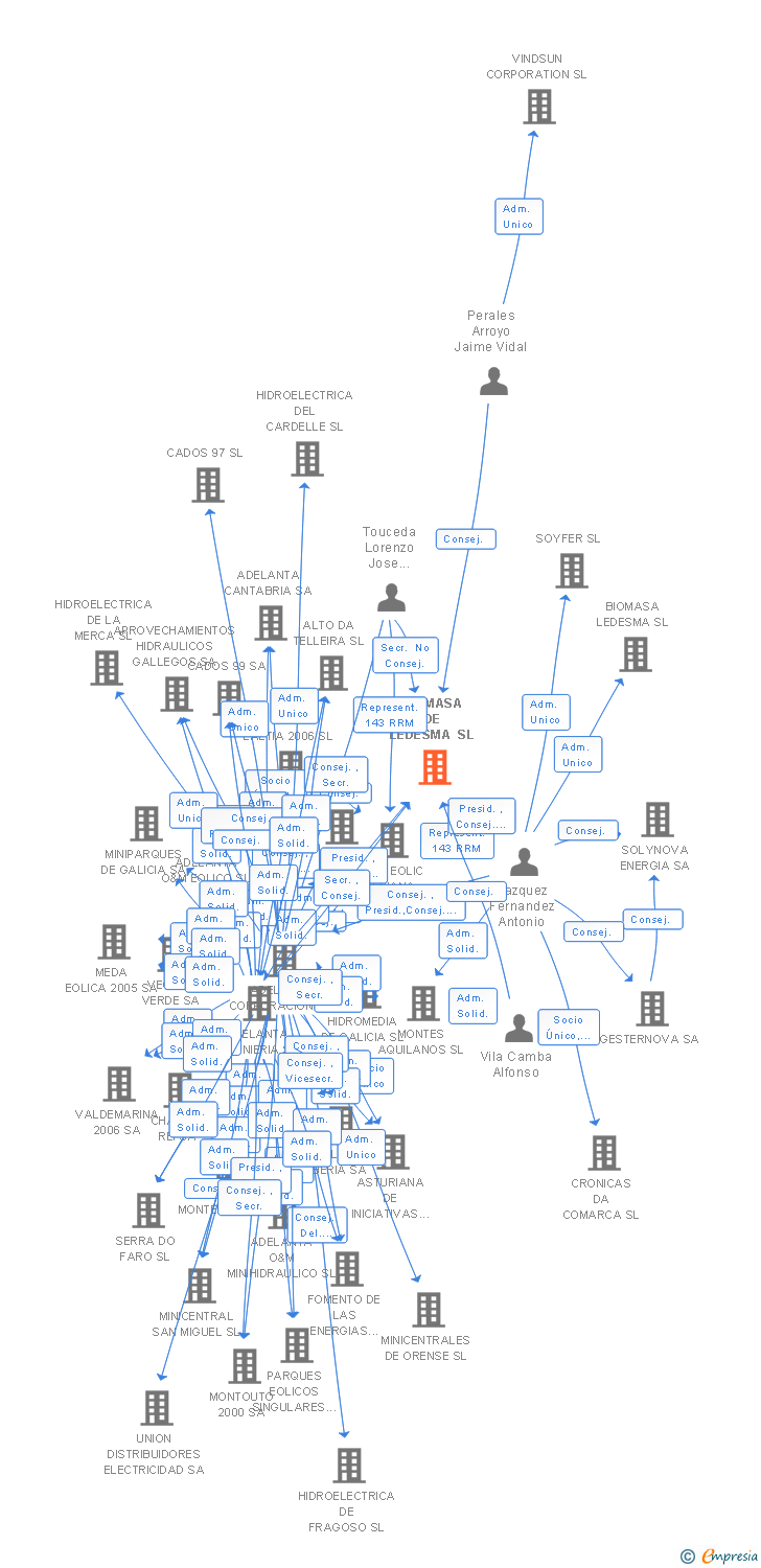 Vinculaciones societarias de BIOMASA DE LEDESMA SL