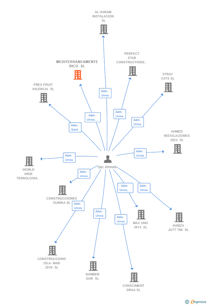 Vinculaciones societarias de MEDITERRANEAMENTE RICO SL