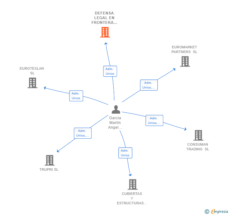 Vinculaciones societarias de DEFENSA LEGAL EN FRONTERA SL
